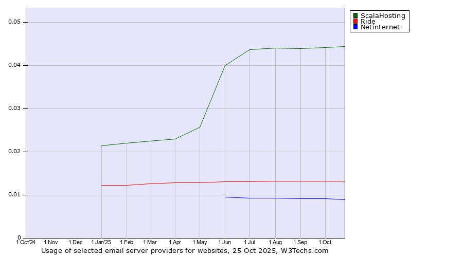 Historical trends in the usage of ScalaHosting vs. Ride vs. Netinternet