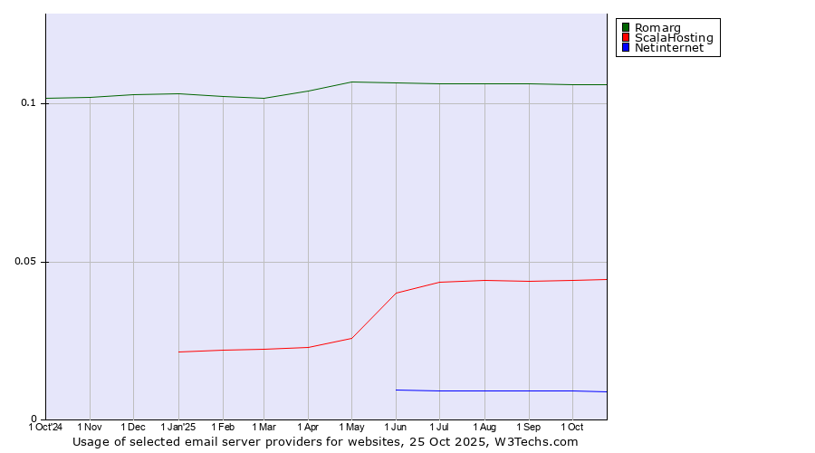 Historical trends in the usage of Romarg vs. ScalaHosting vs. Netinternet
