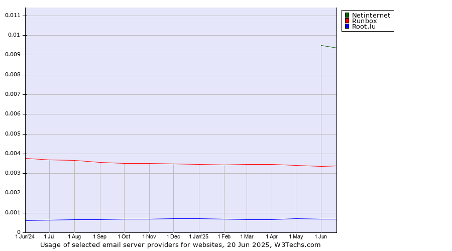 Historical trends in the usage of Netinternet vs. Runbox vs. Root.lu