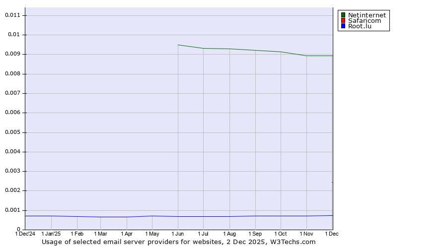 Historical trends in the usage of Netinternet vs. Safaricom vs. Root.lu