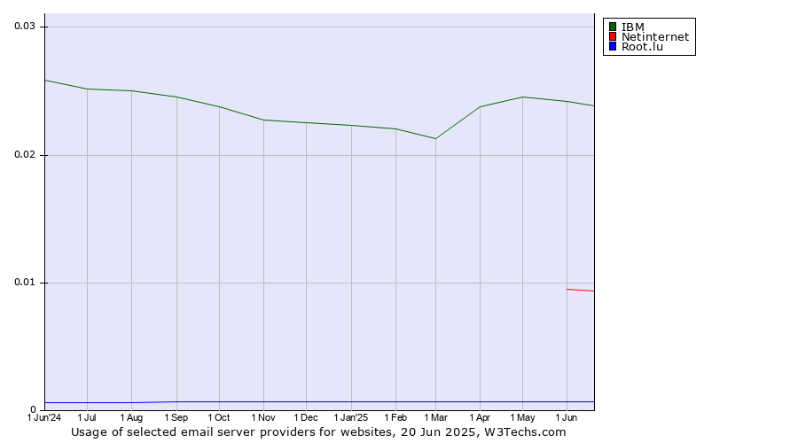 Historical trends in the usage of IBM vs. Netinternet vs. Root.lu