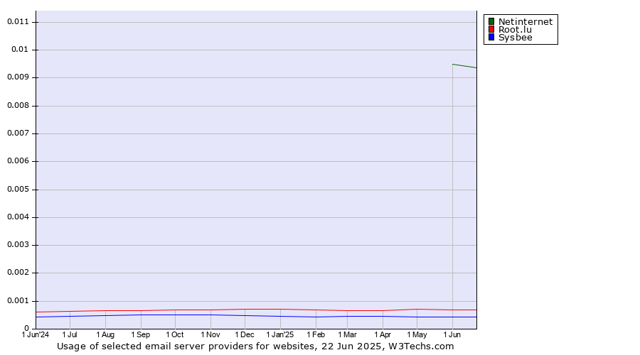Historical trends in the usage of Netinternet vs. Root.lu vs. Sysbee