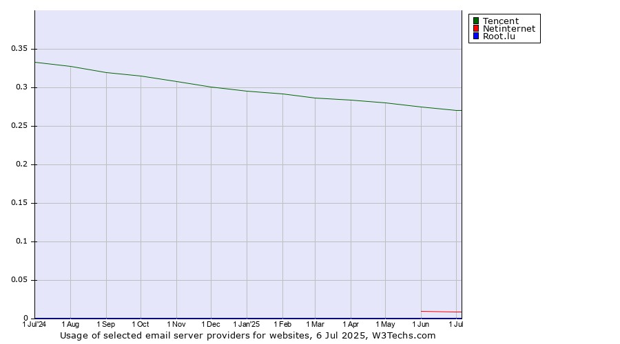 Historical trends in the usage of Tencent vs. Netinternet vs. Root.lu