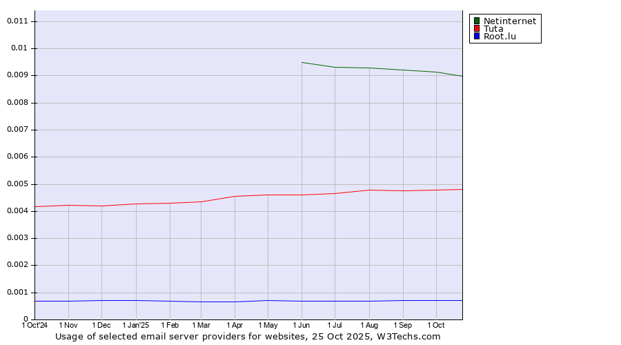 Historical trends in the usage of Netinternet vs. Tuta vs. Root.lu