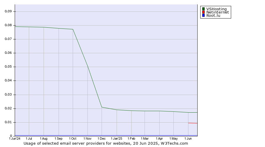 Historical trends in the usage of VSHosting vs. Netinternet vs. Root.lu