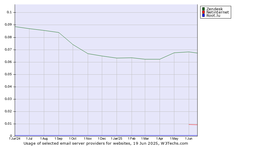 Historical trends in the usage of Zendesk vs. Netinternet vs. Root.lu