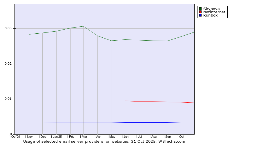 Historical trends in the usage of Skynova vs. Netinternet vs. Runbox