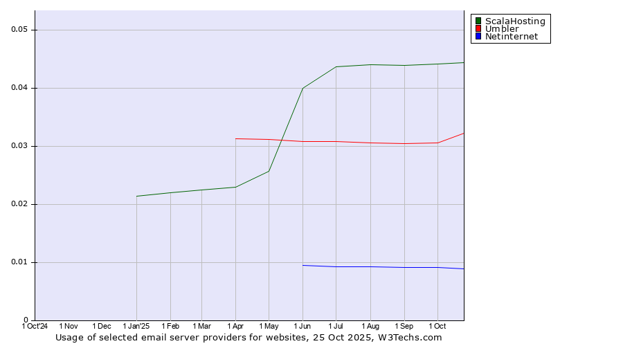 Historical trends in the usage of ScalaHosting vs. Umbler vs. Netinternet