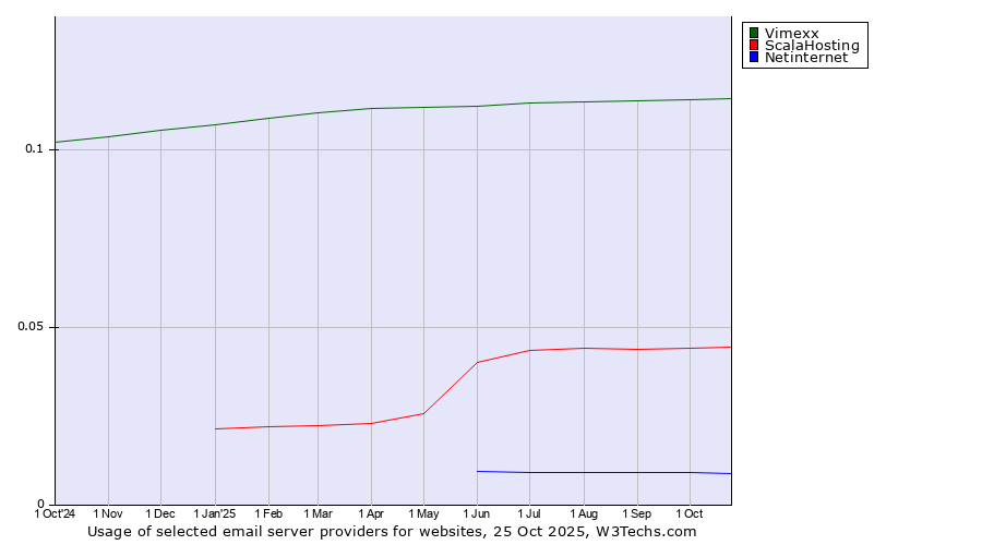 Historical trends in the usage of Vimexx vs. ScalaHosting vs. Netinternet
