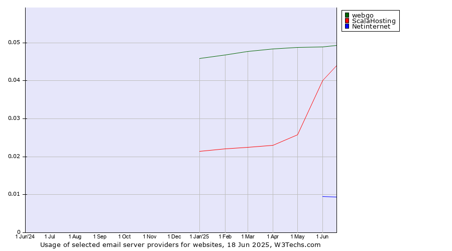 Historical trends in the usage of webgo vs. ScalaHosting vs. Netinternet