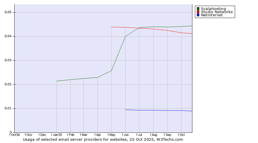 Historical trends in the usage of ScalaHosting vs. Xtudio Networks vs. Netinternet