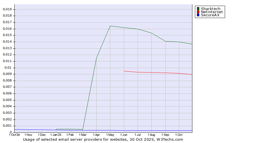 Historical trends in the usage of Sharktech vs. Netinternet vs. SecureAX