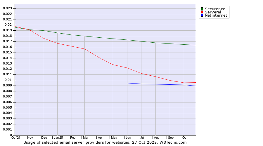 Historical trends in the usage of Securence vs. Serverel vs. Netinternet