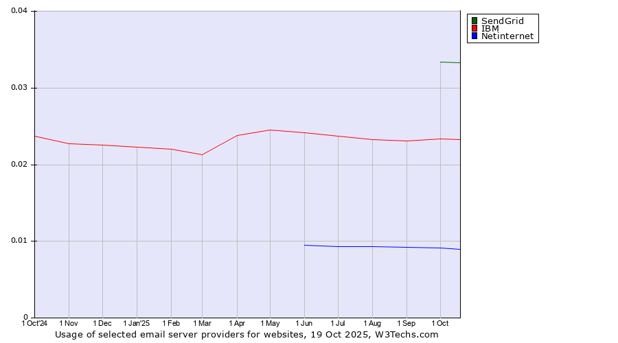 Historical trends in the usage of SendGrid vs. IBM vs. Netinternet