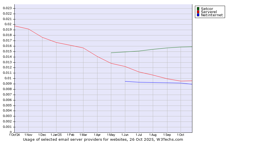 Historical trends in the usage of Setcor vs. Serverel vs. Netinternet