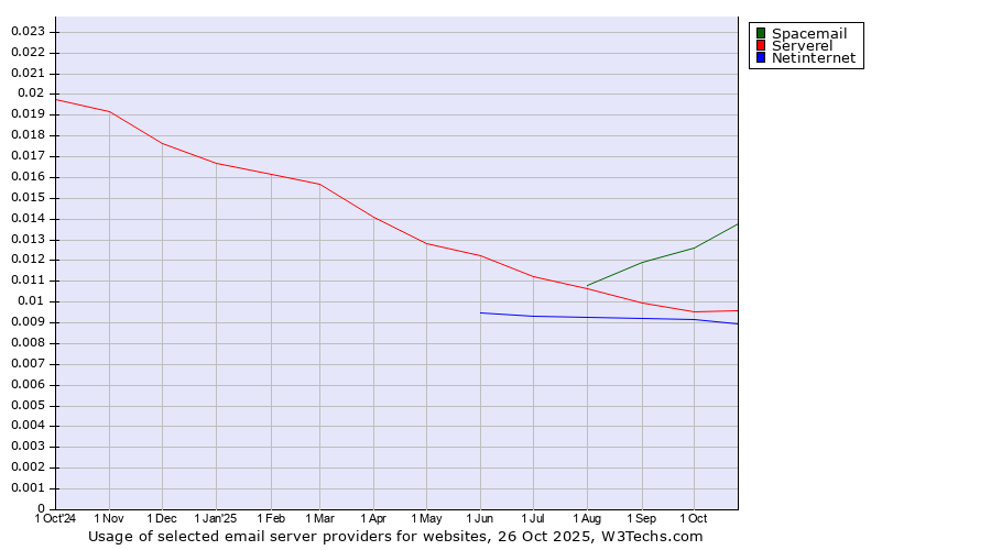 Historical trends in the usage of Spacemail vs. Serverel vs. Netinternet