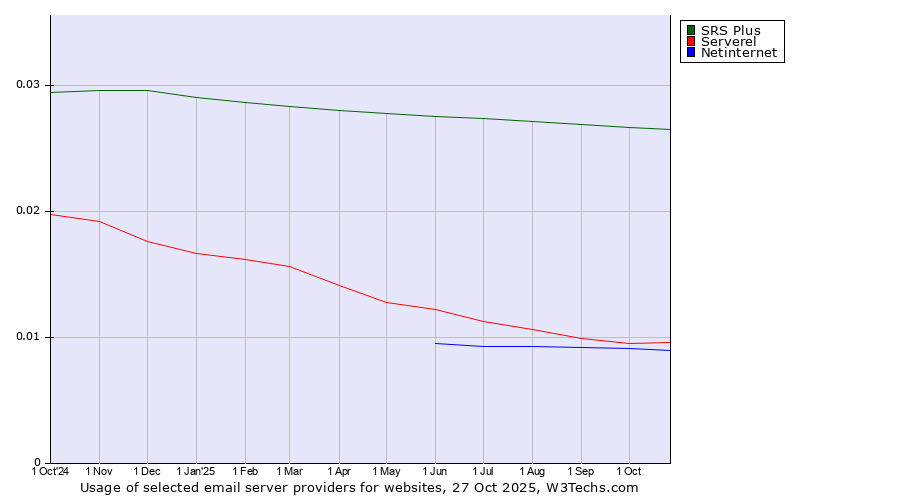 Historical trends in the usage of SRS Plus vs. Serverel vs. Netinternet