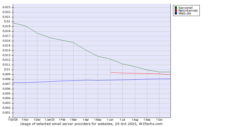 Historical trends in the usage of Serverel vs. Netinternet vs. Web.de
