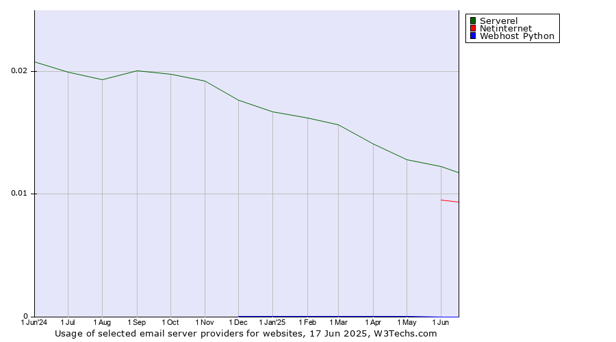 Historical trends in the usage of Serverel vs. Netinternet vs. Webhost Python