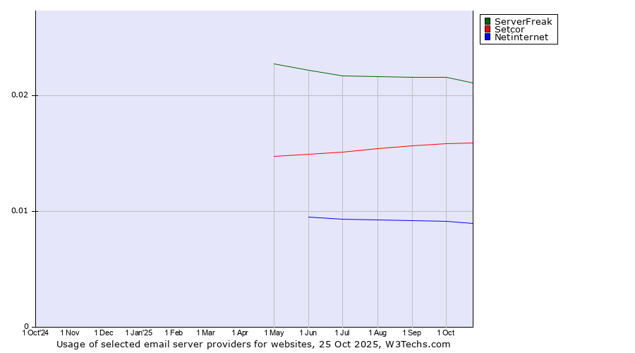 Historical trends in the usage of ServerFreak vs. Setcor vs. Netinternet