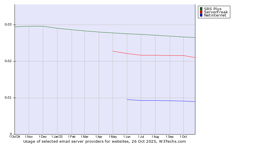 Historical trends in the usage of SRS Plus vs. ServerFreak vs. Netinternet