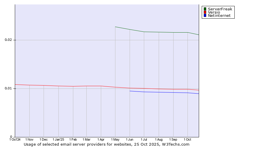 Historical trends in the usage of ServerFreak vs. Versio vs. Netinternet