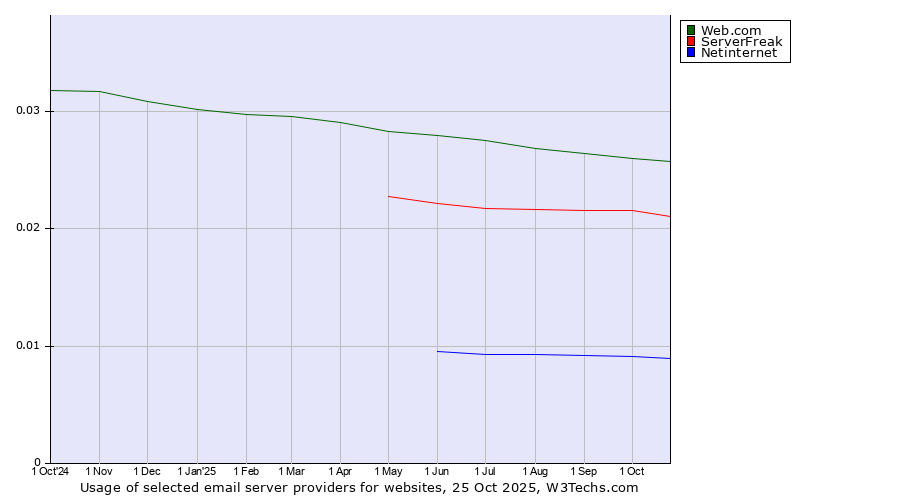 Historical trends in the usage of Web.com vs. ServerFreak vs. Netinternet