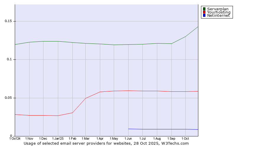 Historical trends in the usage of Serverplan vs. Yourhosting vs. Netinternet