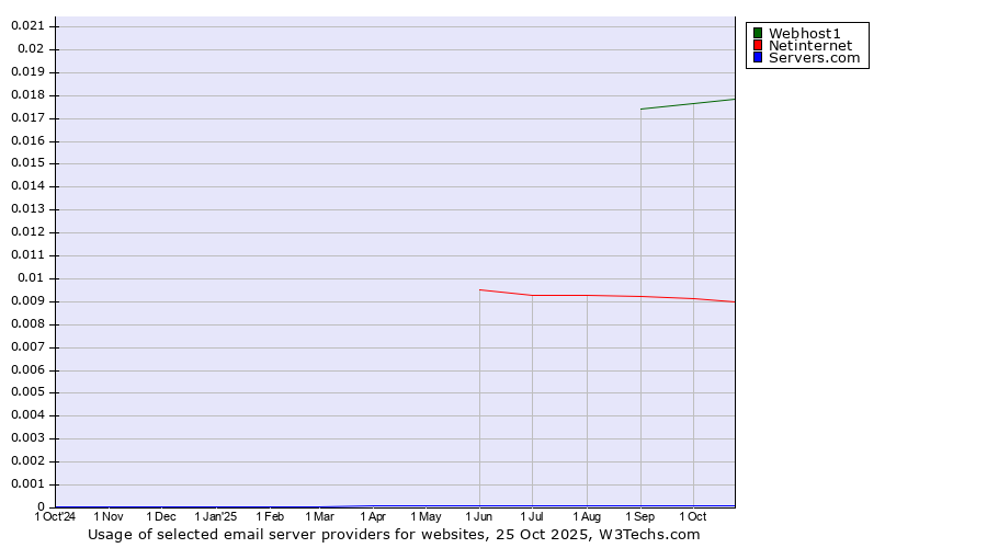 Historical trends in the usage of Webhost1 vs. Netinternet vs. Servers.com
