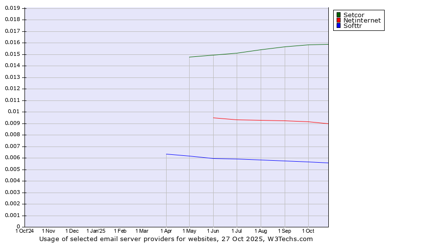 Historical trends in the usage of Setcor vs. Netinternet vs. Softtr