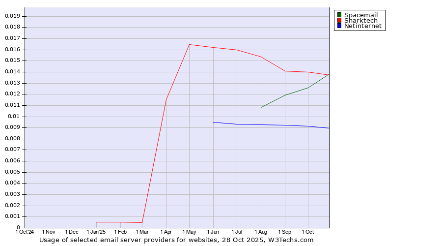 Historical trends in the usage of Sharktech vs. Spacemail vs. Netinternet