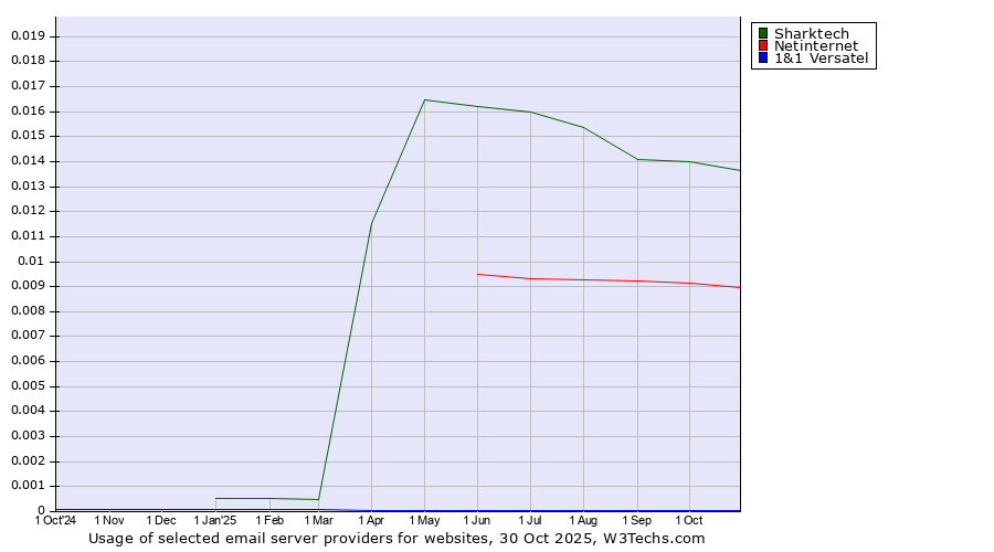 Historical trends in the usage of Sharktech vs. Netinternet vs. 1&1 Versatel