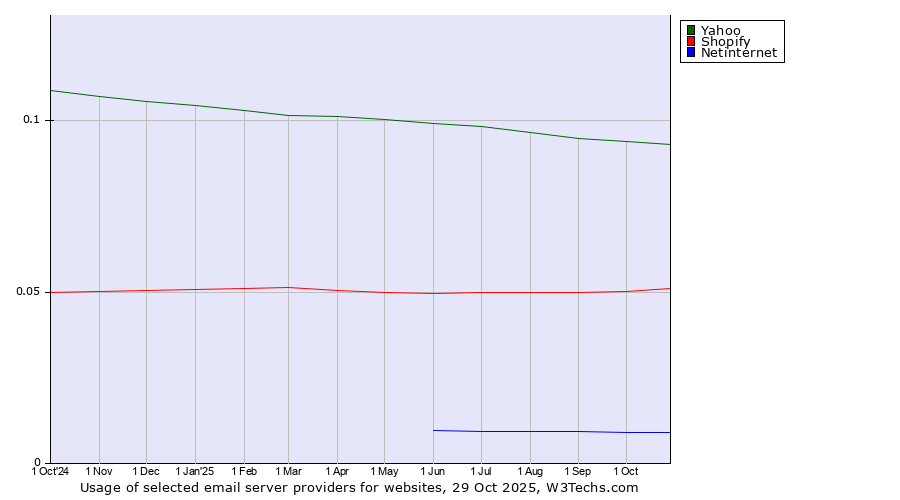Historical trends in the usage of Yahoo vs. Shopify vs. Netinternet