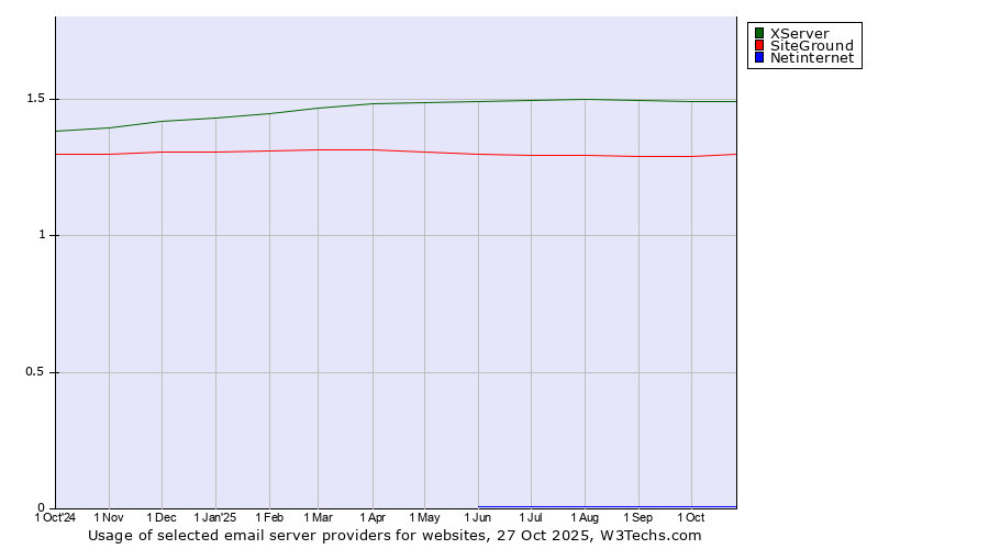 Historical trends in the usage of XServer vs. SiteGround vs. Netinternet