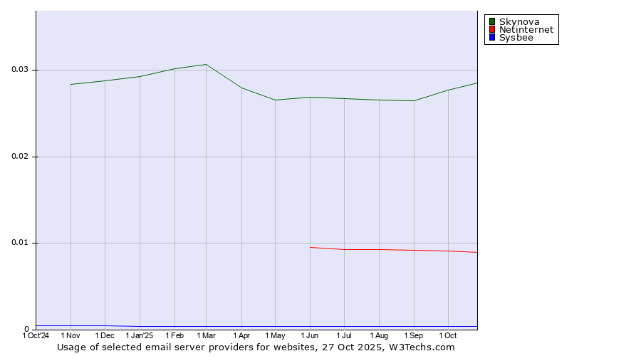 Historical trends in the usage of Skynova vs. Netinternet vs. Sysbee
