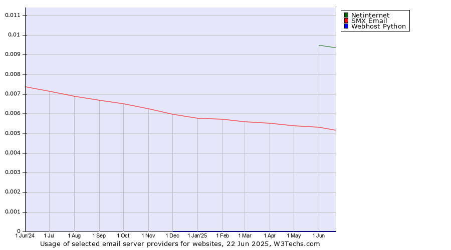 Historical trends in the usage of Netinternet vs. SMX Email vs. Webhost Python