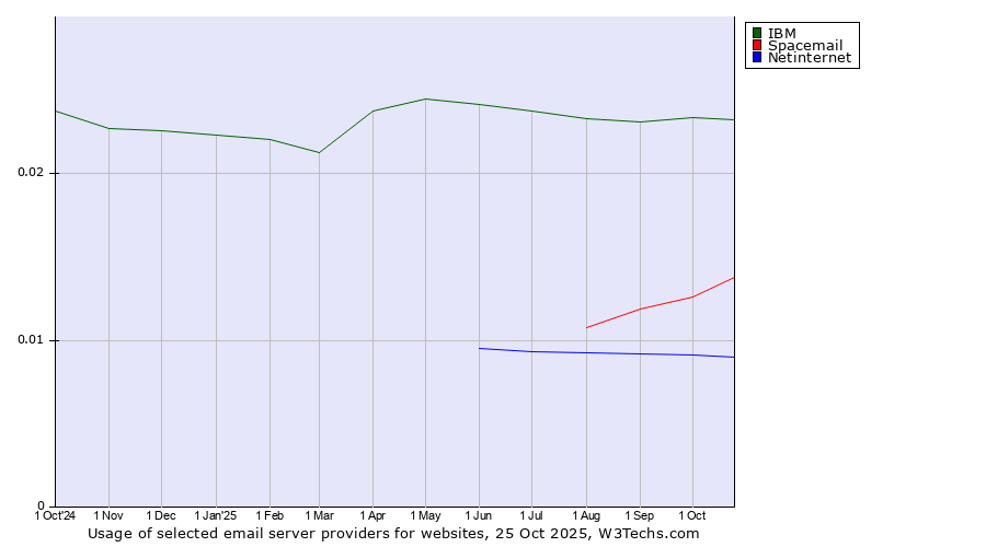 Historical trends in the usage of IBM vs. Spacemail vs. Netinternet