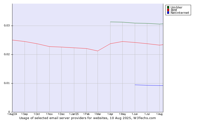 Historical trends in the usage of Umbler vs. IBM vs. Netinternet