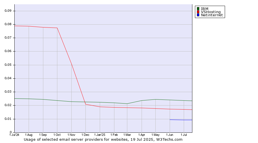 Historical trends in the usage of IBM vs. VSHosting vs. Netinternet