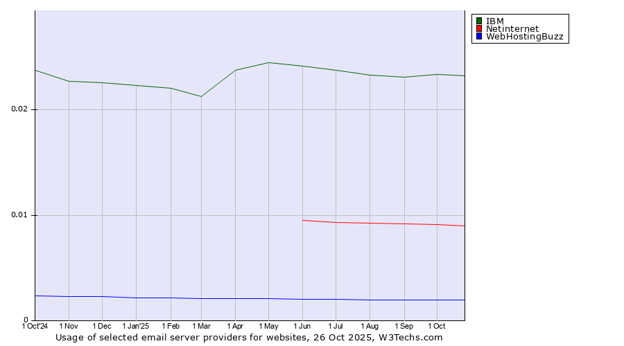 Historical trends in the usage of IBM vs. Netinternet vs. WebHostingBuzz