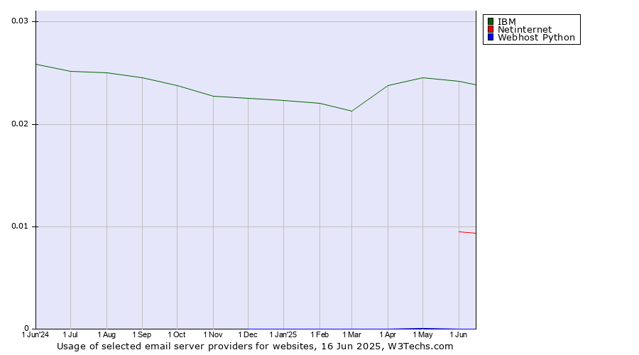 Historical trends in the usage of IBM vs. Netinternet vs. Webhost Python