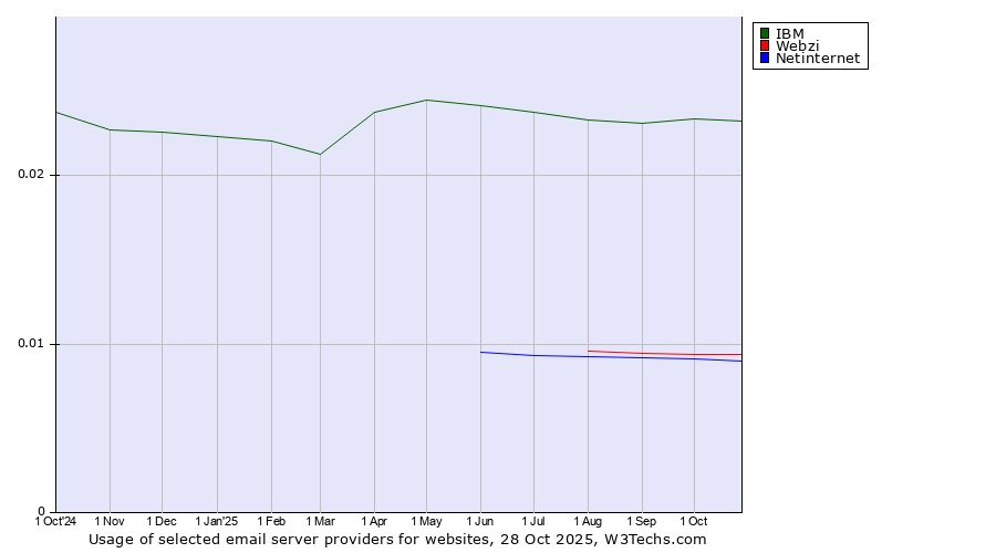 Historical trends in the usage of IBM vs. Webzi vs. Netinternet