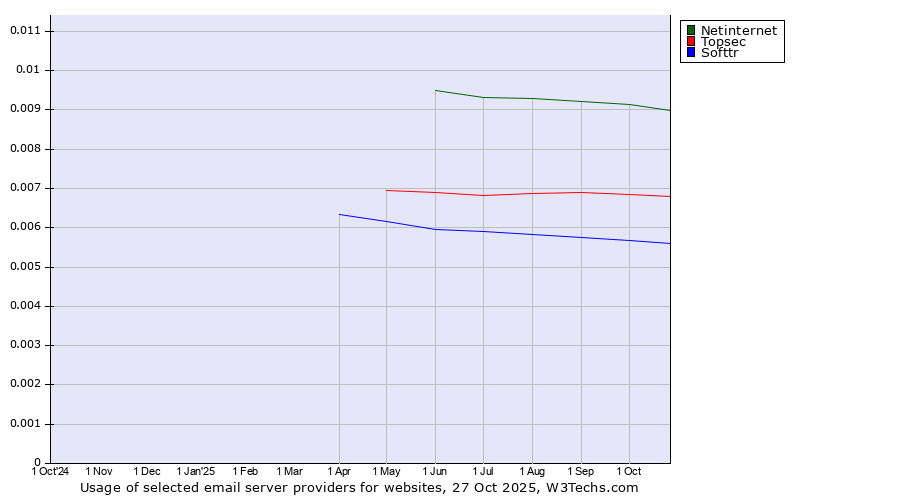 Historical trends in the usage of Netinternet vs. Topsec vs. Softtr