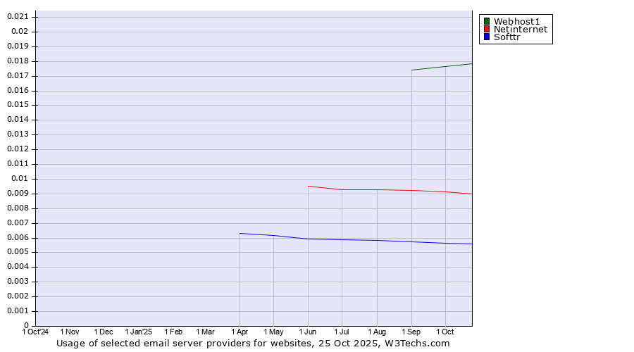 Historical trends in the usage of Webhost1 vs. Netinternet vs. Softtr