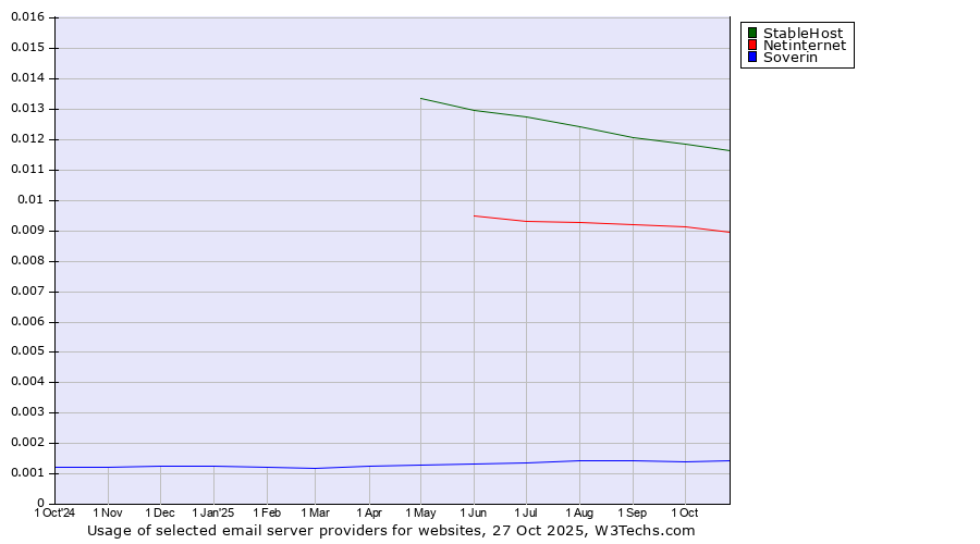 Historical trends in the usage of StableHost vs. Netinternet vs. Soverin
