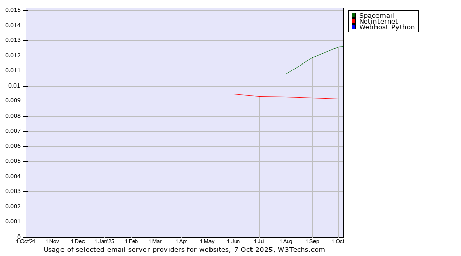 Historical trends in the usage of Spacemail vs. Netinternet vs. Webhost Python