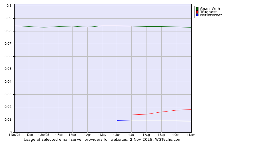 Historical trends in the usage of SpaceWeb vs. Truehost vs. Netinternet
