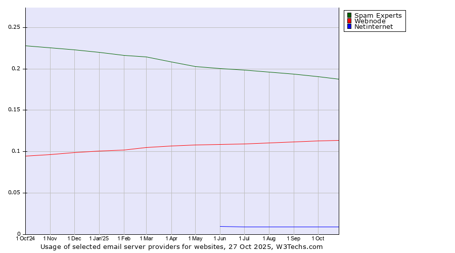 Historical trends in the usage of Spam Experts vs. Webnode vs. Netinternet