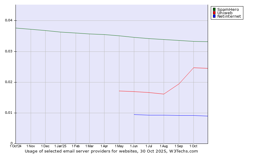 Historical trends in the usage of SpamHero vs. Uniweb vs. Netinternet