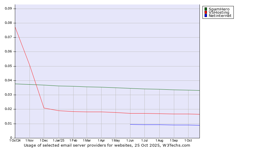 Historical trends in the usage of SpamHero vs. VSHosting vs. Netinternet